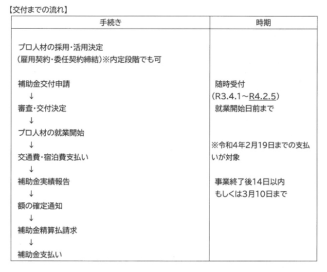 「地域外副業・兼業人材活用促進事業補助金」が創設されました！